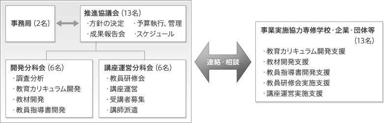 事業の推進体制（図示）