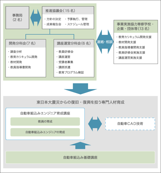 事業の推進体制