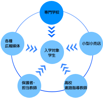 広報戦略図